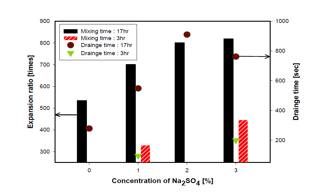 The complication of expansion ratio & drainage time by mixing time & Na2SO4.