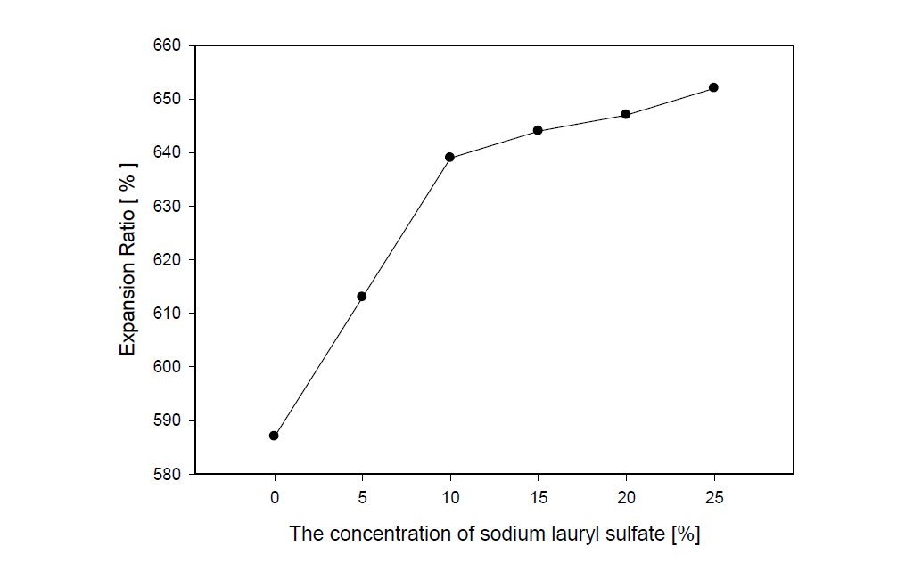 Expansion ratio by sodium lauryl sulfate(activity 30%).