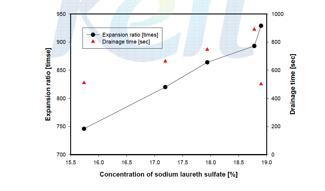 Expansion ratio & drainage time by concentration of sodium lauryl sulfate.