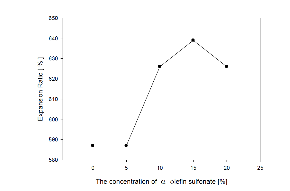 Expansion ratio by α-olefin sulfonate (activity 35%).