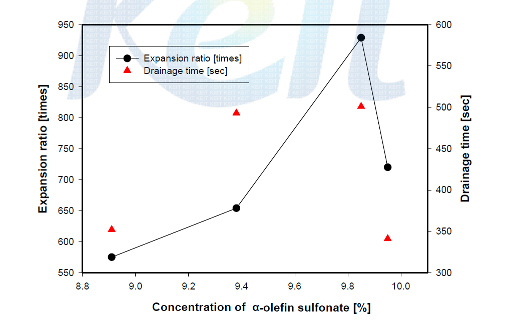 Expansion ratio & drainage time by concentration of α-olefin sulfonate.