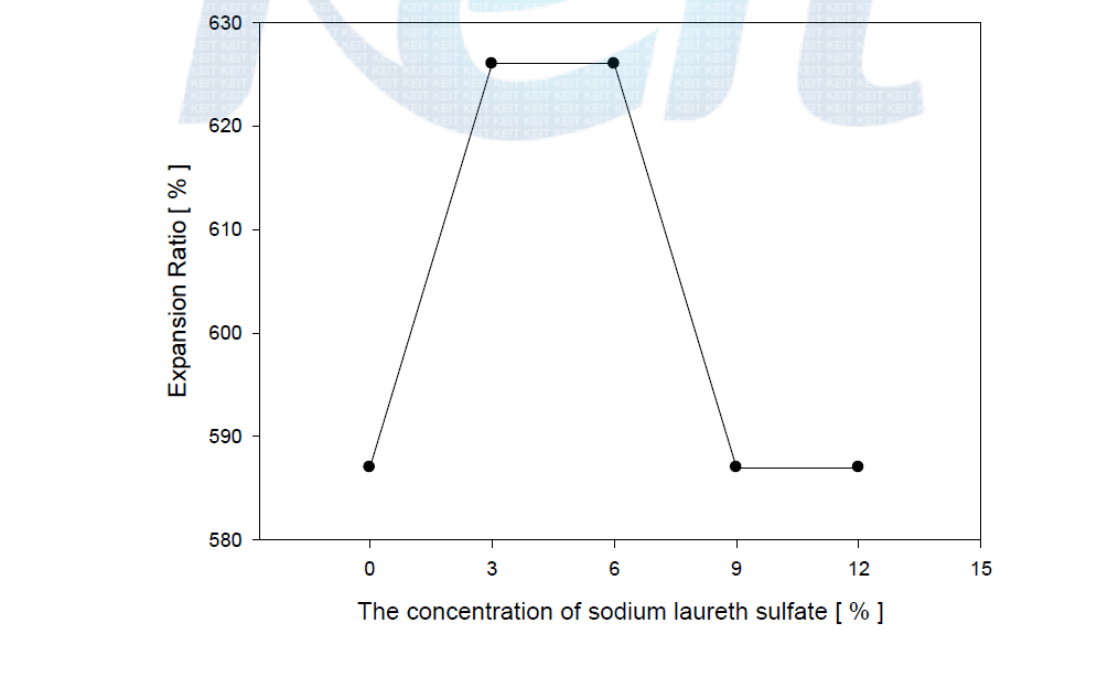 Expansion ratio by sodium laureth sulfate(activity 28～32%).