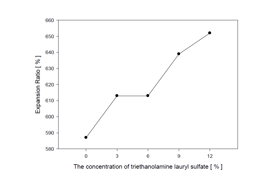 Expansion ratio by triethanolamine lauryl sulfate(activity 30%).