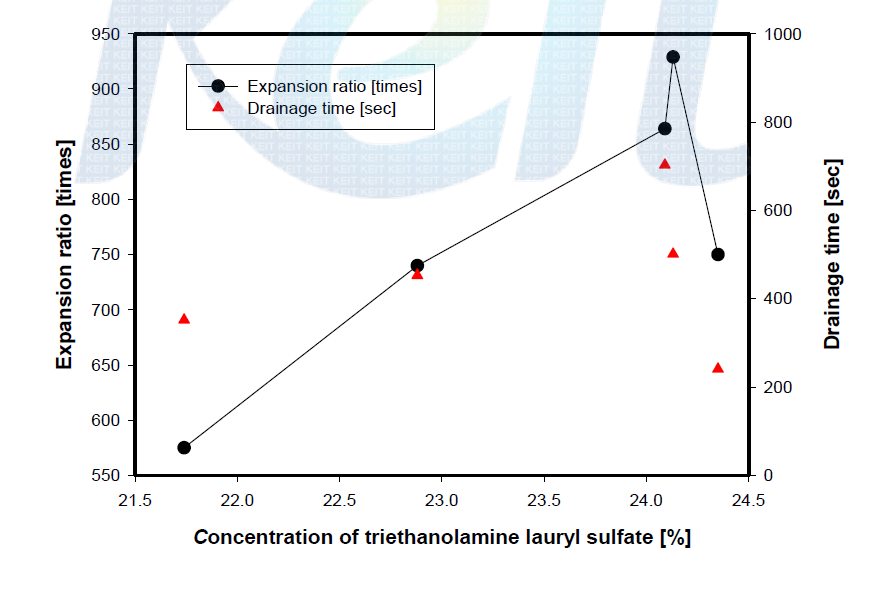 Expansion ratio and drainage time by TEA.