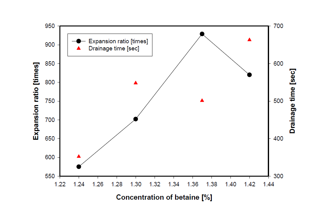 Expansion ratio & drainage time by betaine.