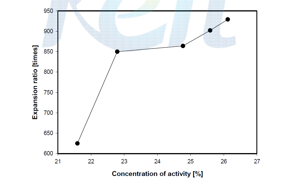 Expansion ratio by activity.