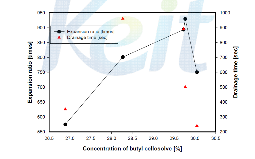 Expansion ratio and drainage time by butyl cellosolve.