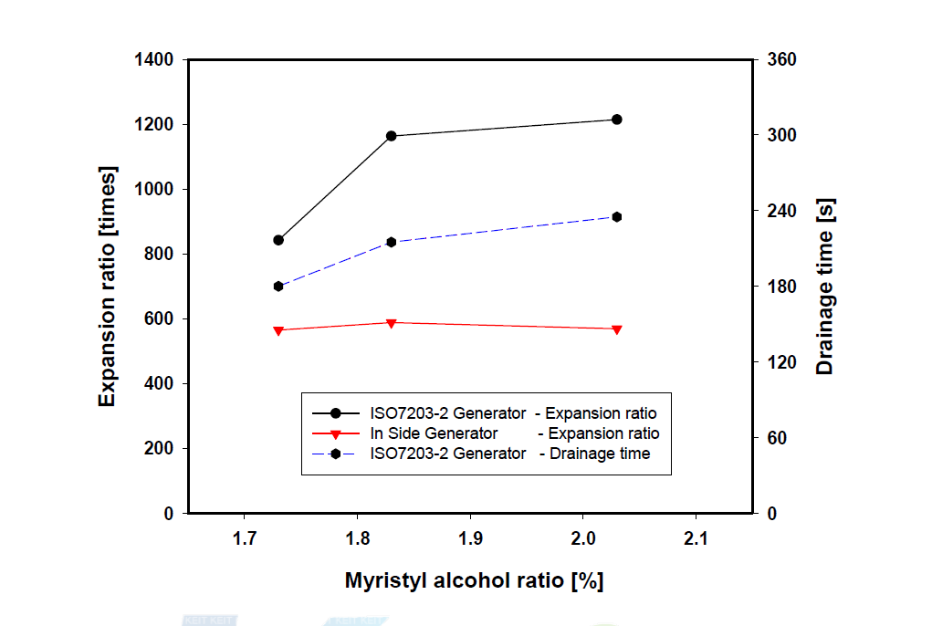 Expansion ratio and drainage time by myristyl alcohol.