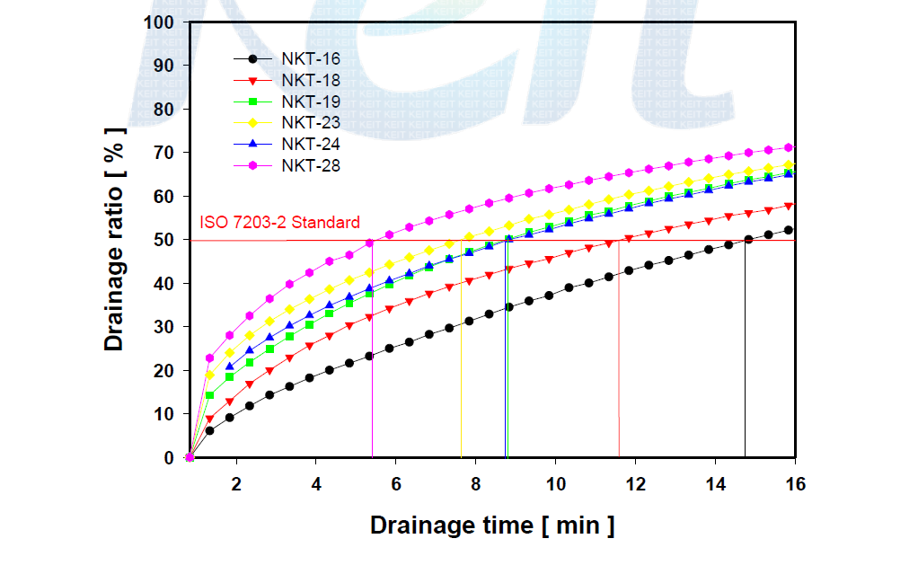 Change of drainage time.