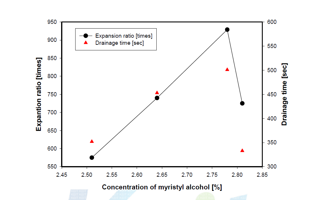 Expansion ratio and drainage time by myristyl alcohol.