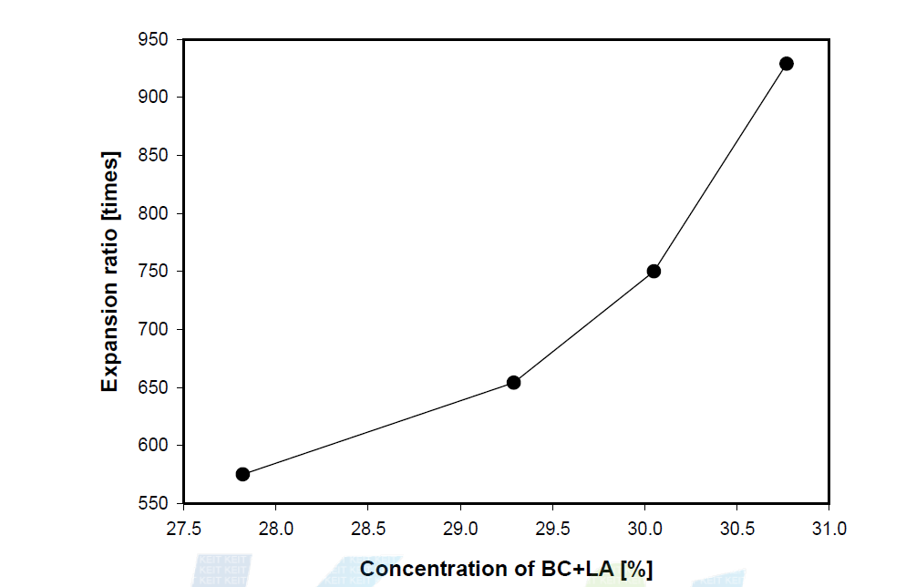 Expansion ratio by BC + LA.