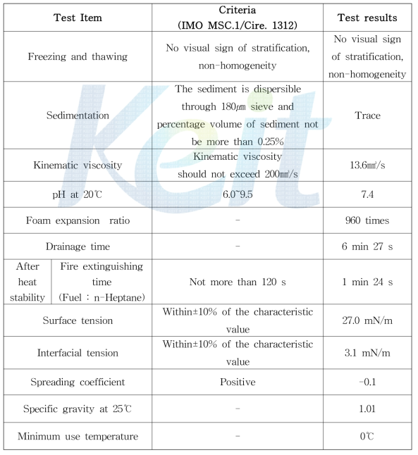 According to ISO 7203-2 test result(S-40)