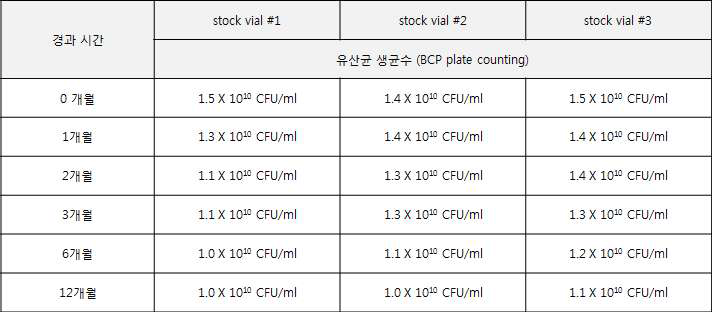 TIP-myostatin 발현 면역유산균 master cell bank stock의 생균수 확인