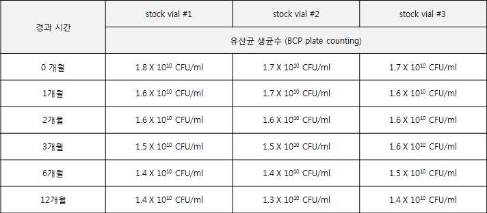 TIP-myostatin 발현 면역유산균 working cell bank stock의 생균수 확인.