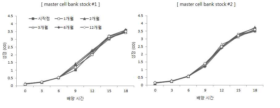 TIP-myostatin 발현 면역유산균 master cell bank stock 계대배양 성장 변화.