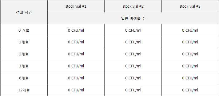 TIP-myostatin 발현 면역유산균 master cell bank stock의 일반오염균 확인