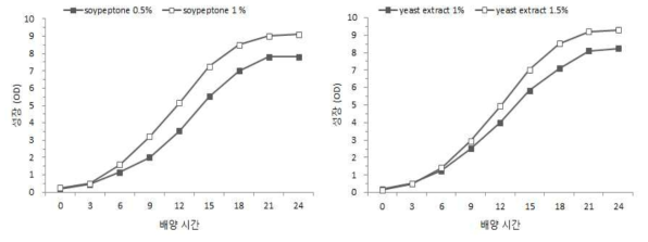 유산균 배지 조성 함량에 따른 유산균 성장 변화.
