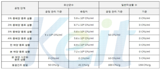 TIP-myostatin 표면발현 균주 이용 공정 단계별 유산균수 및 일반 미생물수 측정.