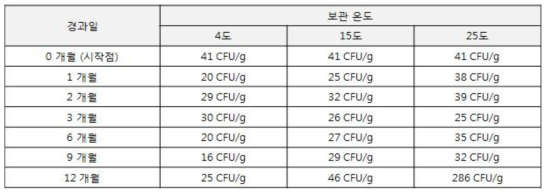 4도, 15도, 25도 보관에 따른 TIP-myostatin 시제품 분말의 유산균수 변화.