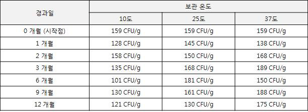 4도, 15도, 25도 보관에 따른 TIP-myostatin 제품 분말의 일반미생물 수 변화.