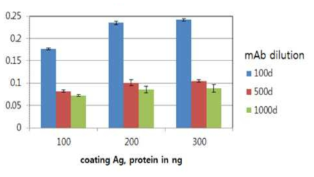 TIP-myostatin의 면역유도 효능 검증을 위한 ELISA system 조건 실험.