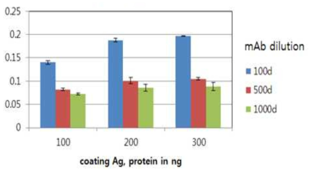 TIP-myostatin의 면역유도 효능 검증을 위한 ELISA system 조건 실험.