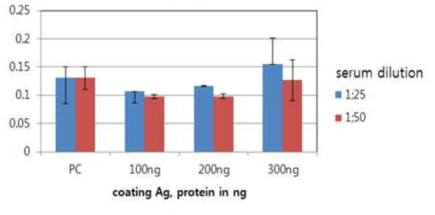 TIP-myostatin의 면역유도 효능 검증을 위한 ELISA system 조건 실험.