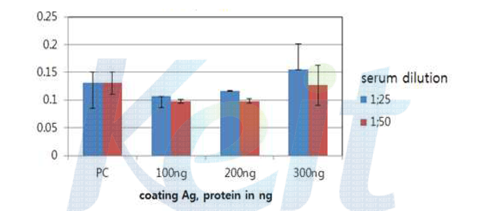 TIP-myostatin의 면역유도 효능 검증을 위한 ELISA system 조건 실험.