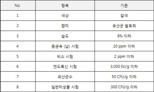 TIP-myostatin 시제품에 대한 일반 선정 기준.