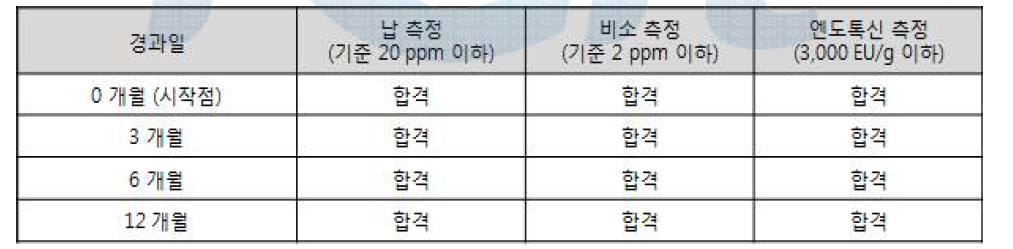 TIP-myostatin 시제품에 대한 일반 독성 측정.