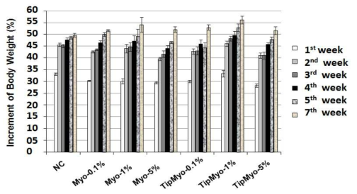 Myostatin과 TIP-myostatin을 발현하는 유산균 투여에 의한 마우스의 체중 변화.