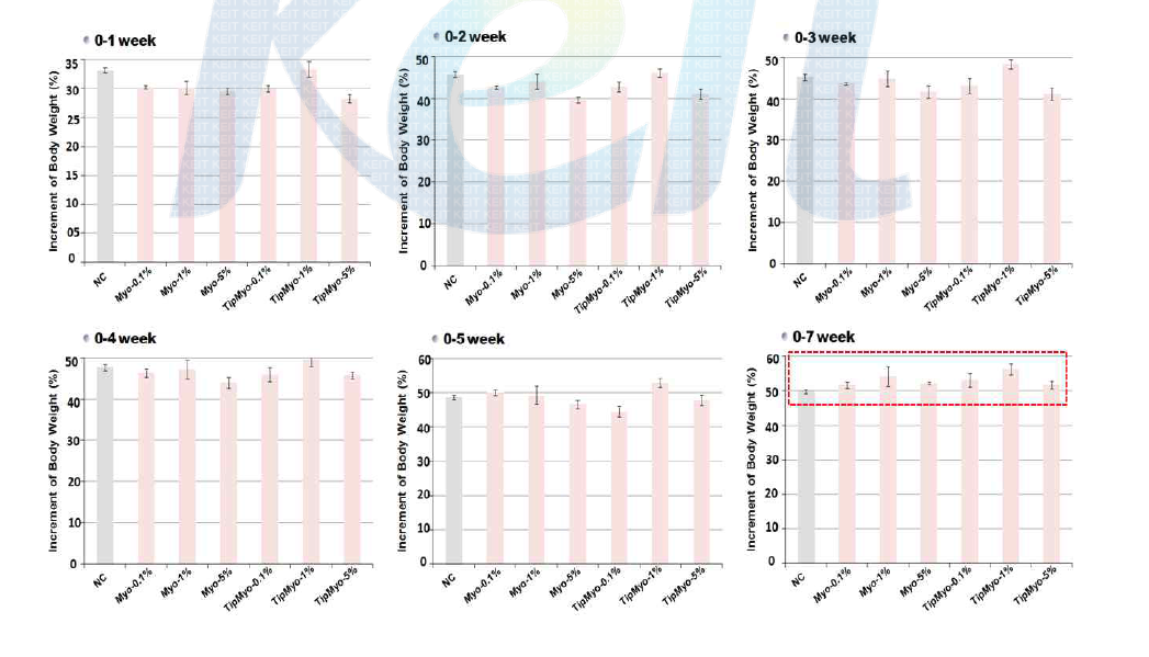 Myostatin과 TIP-myostatin을 발현하는 유산균 투여에 의한 주별 마우스의 증체율 변화.