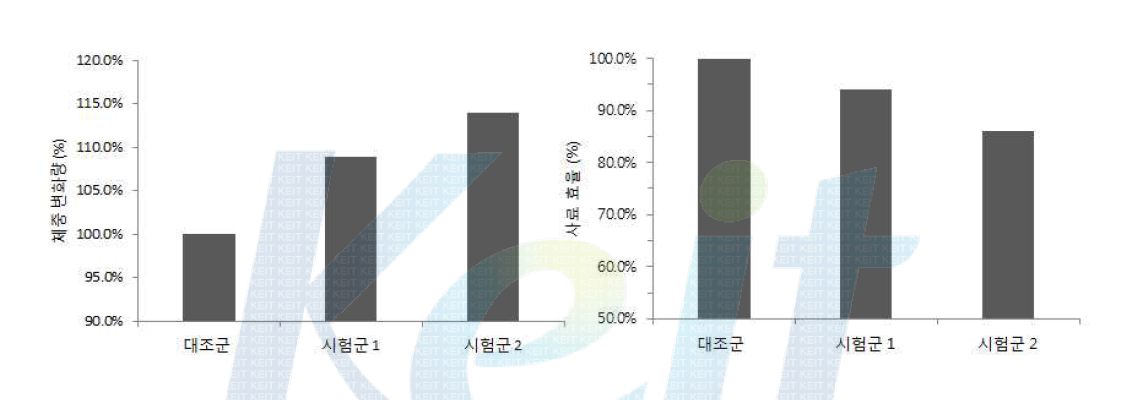 육계에서의 사료 첨가를 통한 증체 및 사료 효율 개선 1차 실험 결과.