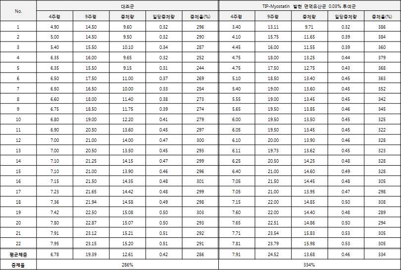 TIP-myostatin 발현 유산균 급여 이유자돈 대상 사료 혼합 증체 시험.