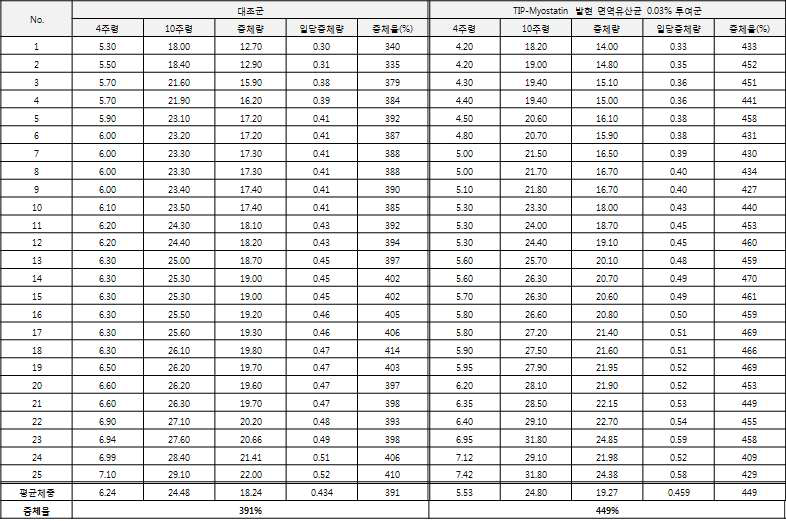 TIP-myostatin 발현 유산균 급여 이유자돈 대상 사료 혼합 증체 시험.