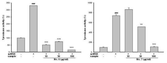 Inhibitory effect on cellular tyrosinase activity. B16F10 cells were pre-cultured with α-MSH for 24 h, and cultured for 48 h more in medium containing several concentration of samples.