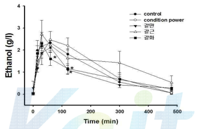 Effects of water fraction on blood alcohol concentrations in rats.