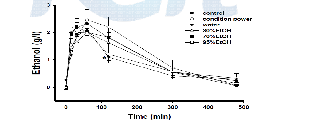 Effects of water and ethanol fraction on blood alcohol concentrations in rats. Data are expressed mean ± S.E. * p<0.05