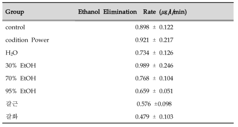 Effects of water and ethanol fraction on ethanol elimination rate.