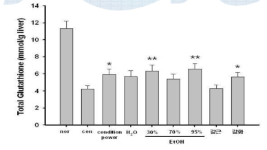 Effect of water or ethanol fraction on hepatic glutathione.