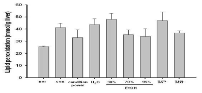 Effect of water or ethanol fraction on hepatic lipid peroxidation.