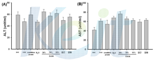 Effect of water or ethanol fraction on serum (A) ALT and (B) AST concentration.