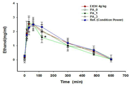 Effect of PA_series on blood alcohol concentration after administration of alcohol in rats