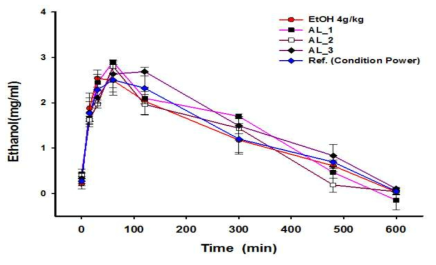 Effect of ALseries on blood alcohol concentration after administration of alcohol in rats.