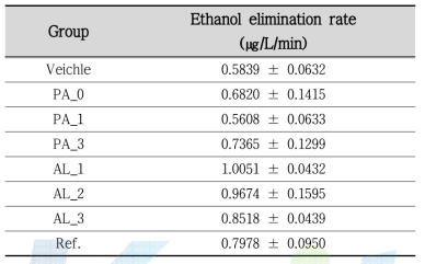 Effect of PA and ALseries on ethanol elimination rate after administration of alcohol in rats.