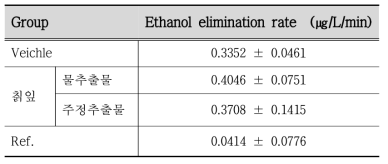 Effect of Pueraria thunbergiana leaf extract on ethanol elimination rate after administration of alcohol in rats.