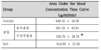 Effect of Pueraria thunbergiana leaf extract on area under the curve after administration of alcohol in rats.