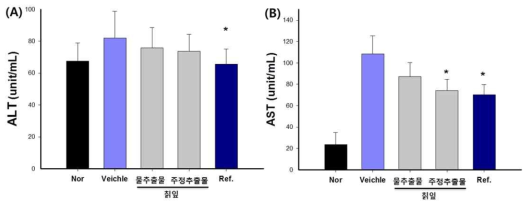 Effect of Pueraria thunbergiana leaf extract on serum liver enzyme after administration of alcohol in rats.