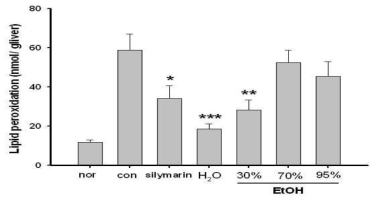 Effect of water or ethanol fraction on lipid peroxidation in acute liver injury.