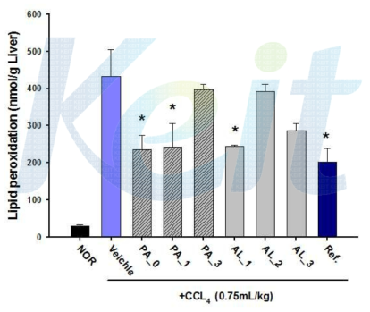 Effect of PA and AL series on heptic lipid peroxidation after administration of CCl4 in rats.
